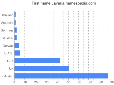 Given name Javaria