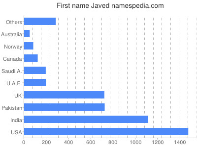 Given name Javed