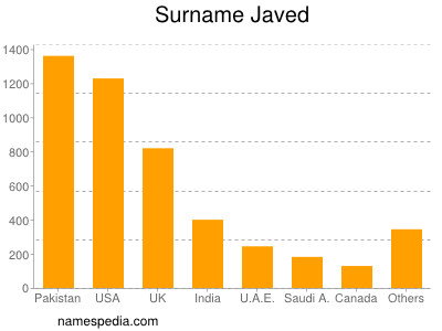 Surname Javed