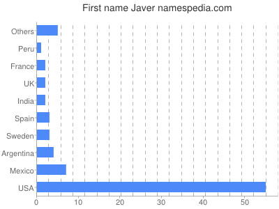 Given name Javer