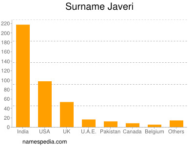 Surname Javeri