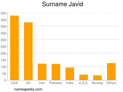 Surname Javid