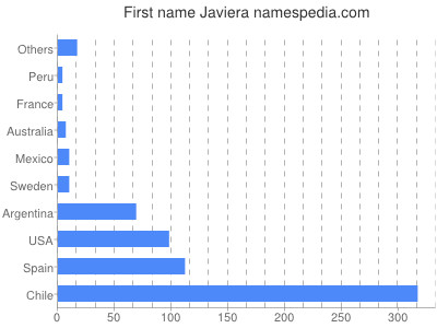 Given name Javiera