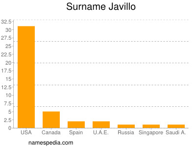 Surname Javillo