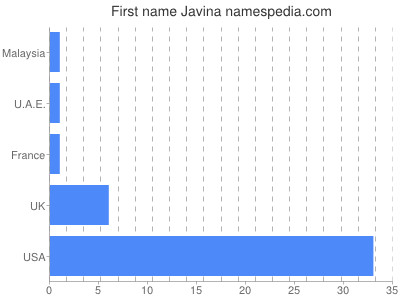 Given name Javina