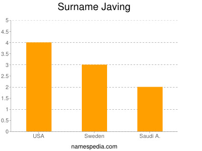 Surname Javing