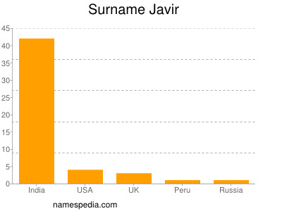 Surname Javir