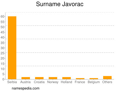 Surname Javorac