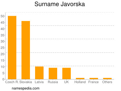 Surname Javorska