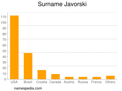 Surname Javorski
