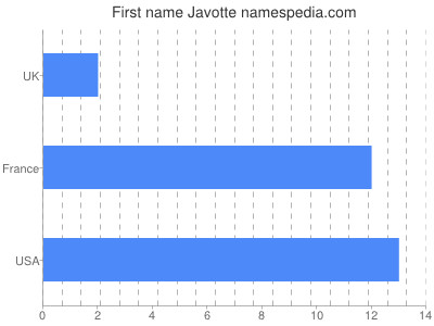 Given name Javotte