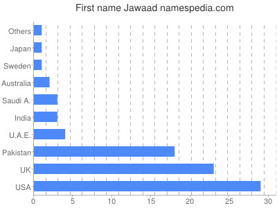 Given name Jawaad