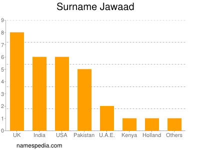 Surname Jawaad