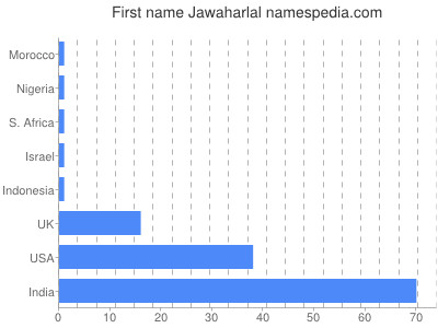Given name Jawaharlal
