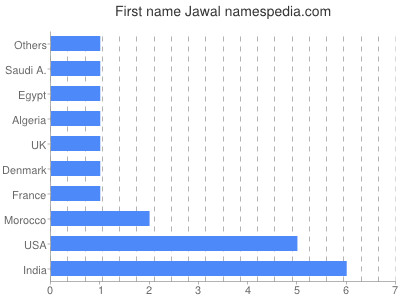 Given name Jawal