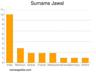 Surname Jawal