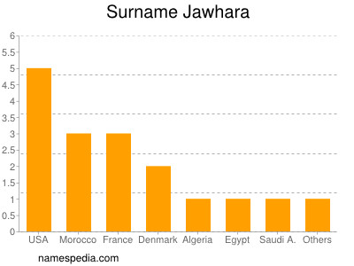 Surname Jawhara