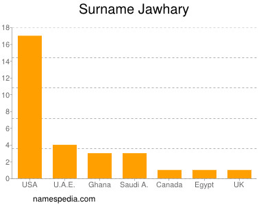 Surname Jawhary