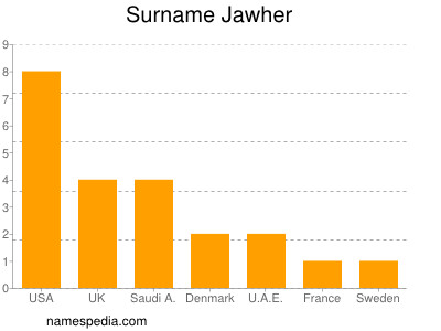 Surname Jawher