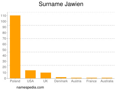 Surname Jawien