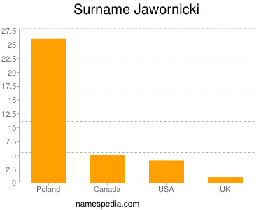 Surname Jawornicki