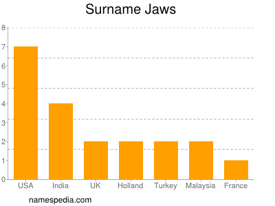 Surname Jaws
