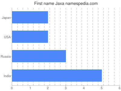Given name Jaxa