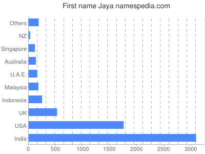 Given name Jaya