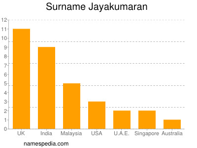 Surname Jayakumaran