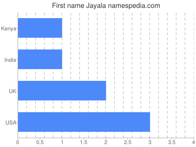 Given name Jayala