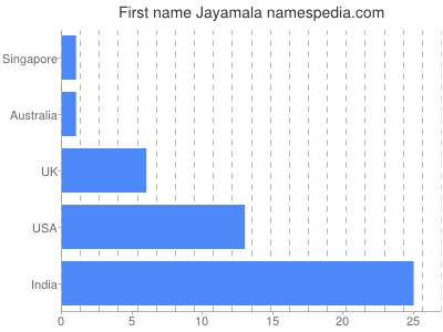 Given name Jayamala