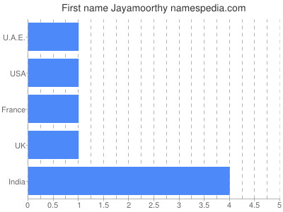Given name Jayamoorthy