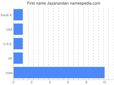 Given name Jayanandan