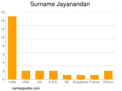 Surname Jayanandan