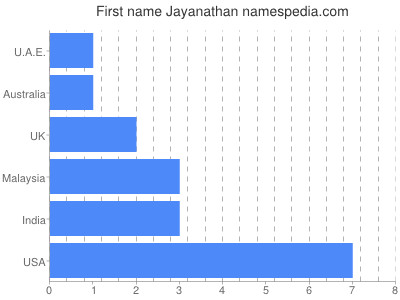 Given name Jayanathan