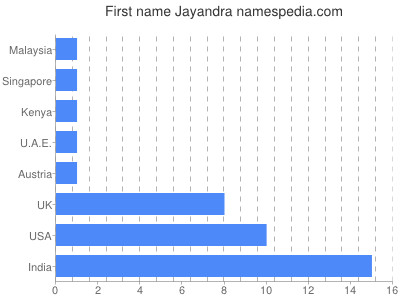 Given name Jayandra