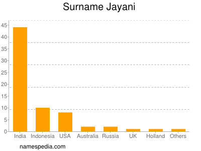 Surname Jayani