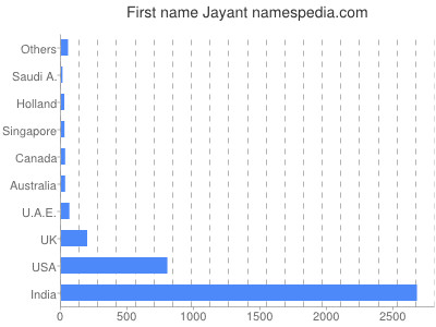 Given name Jayant
