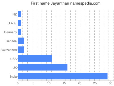 Given name Jayanthan