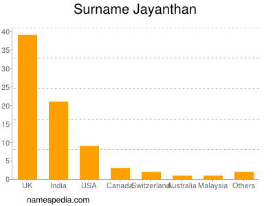 Surname Jayanthan