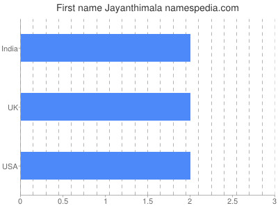 Given name Jayanthimala