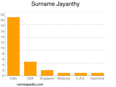 Surname Jayanthy
