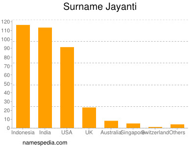 Surname Jayanti