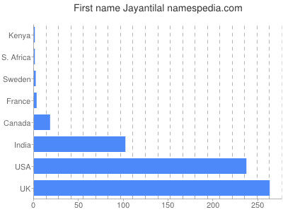 Given name Jayantilal