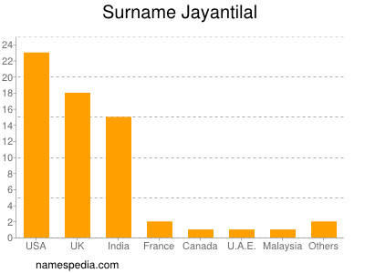 Surname Jayantilal