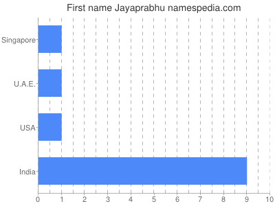 Given name Jayaprabhu