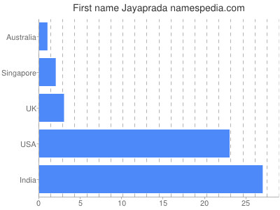 Given name Jayaprada