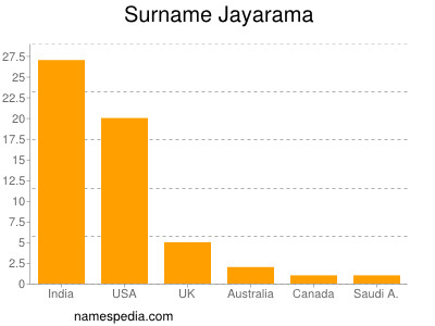 Surname Jayarama