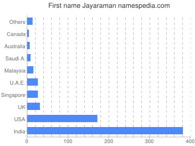 Given name Jayaraman