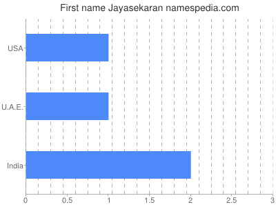 Given name Jayasekaran
